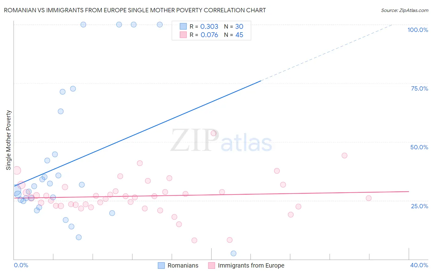 Romanian vs Immigrants from Europe Single Mother Poverty