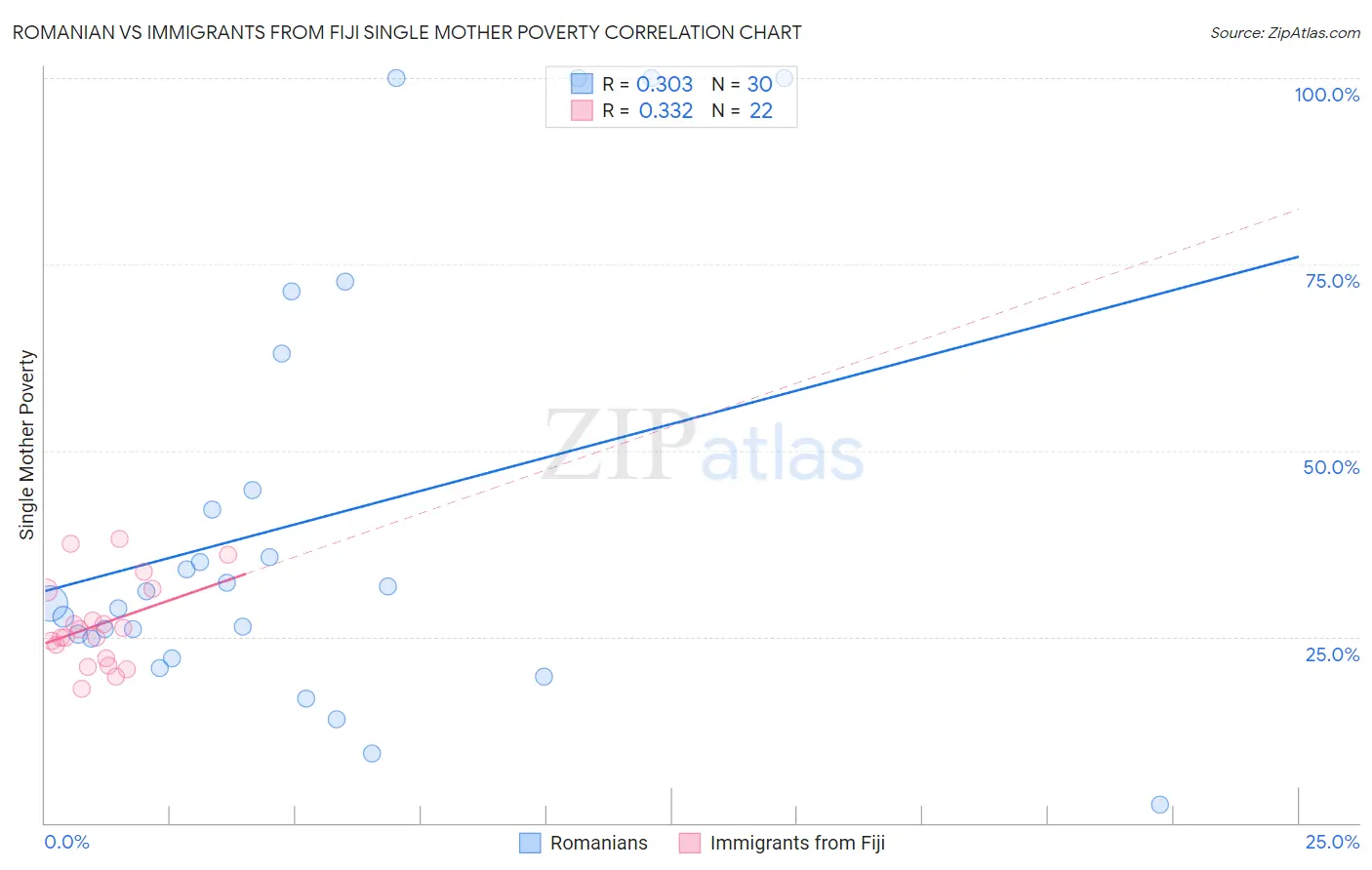 Romanian vs Immigrants from Fiji Single Mother Poverty