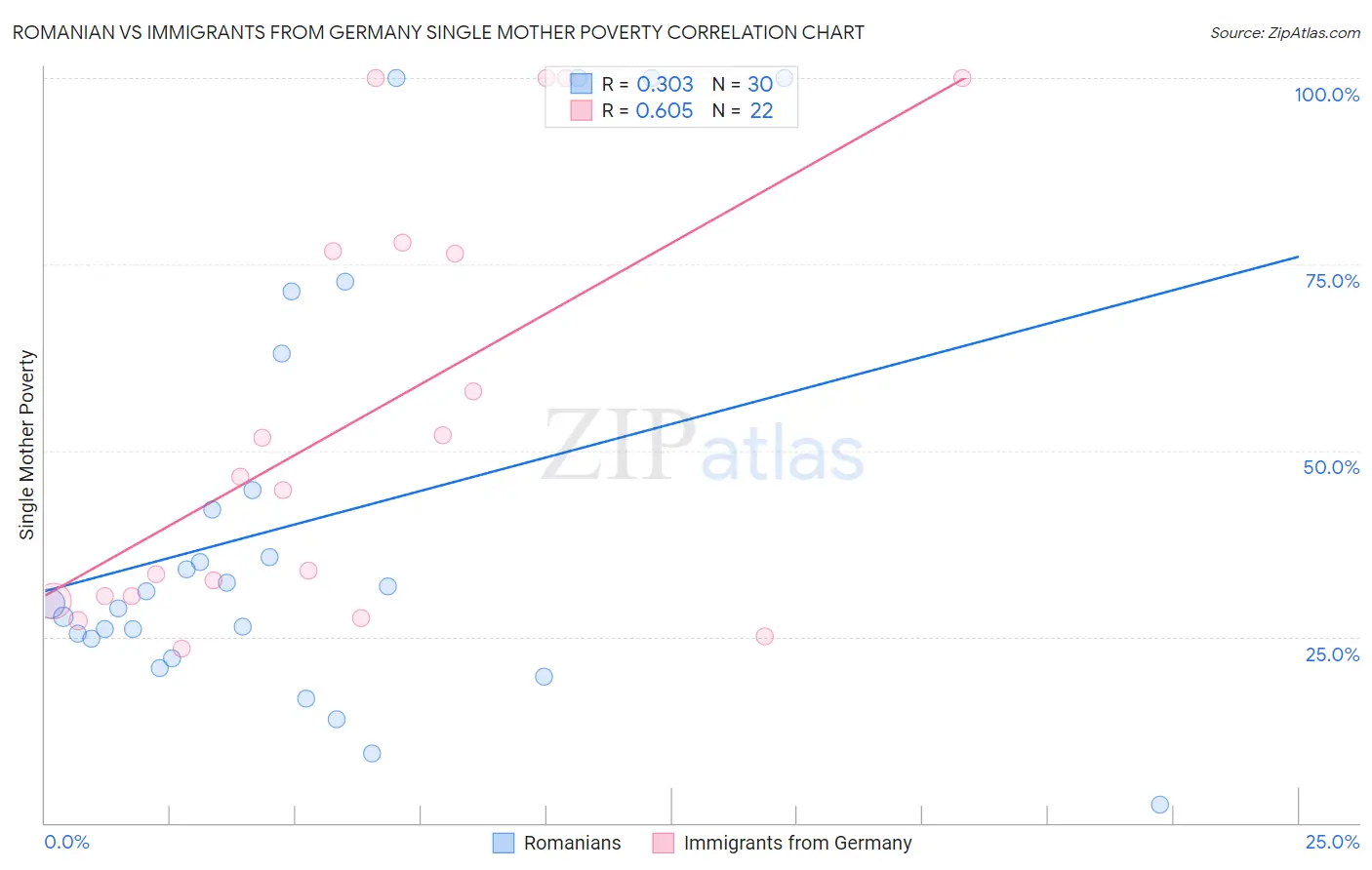 Romanian vs Immigrants from Germany Single Mother Poverty