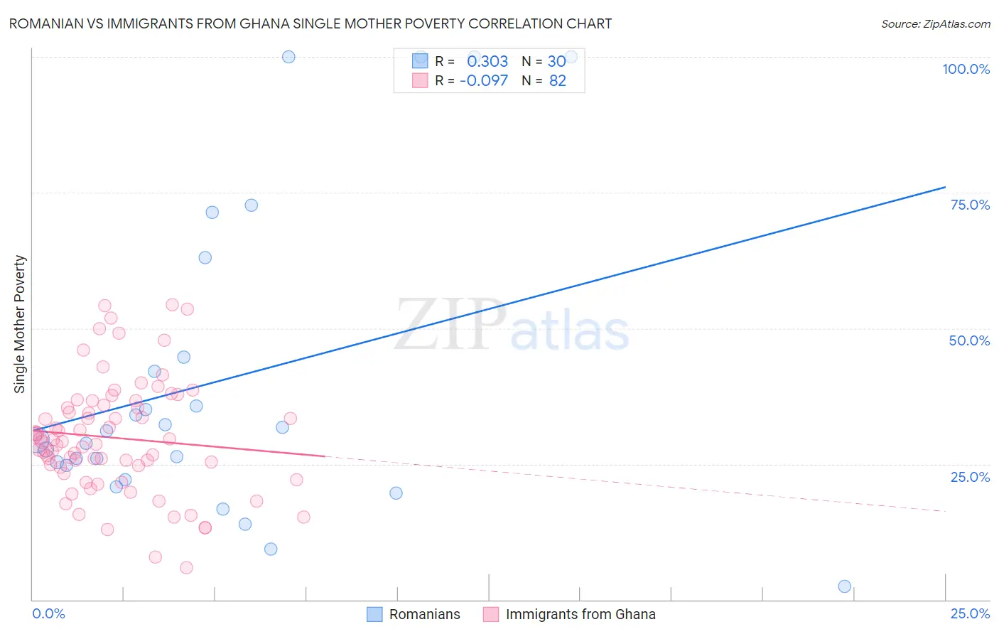 Romanian vs Immigrants from Ghana Single Mother Poverty