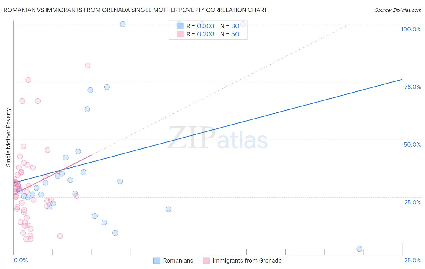 Romanian vs Immigrants from Grenada Single Mother Poverty