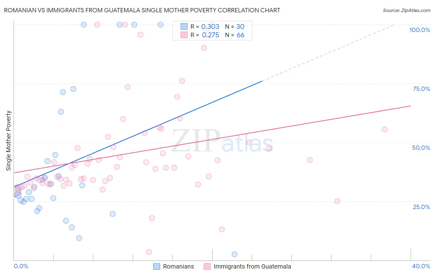 Romanian vs Immigrants from Guatemala Single Mother Poverty