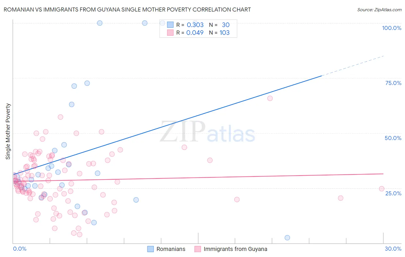 Romanian vs Immigrants from Guyana Single Mother Poverty