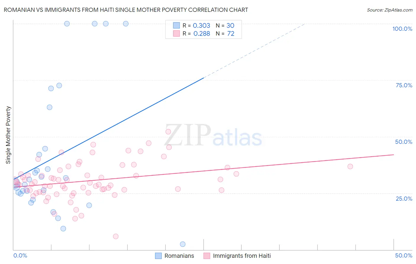 Romanian vs Immigrants from Haiti Single Mother Poverty