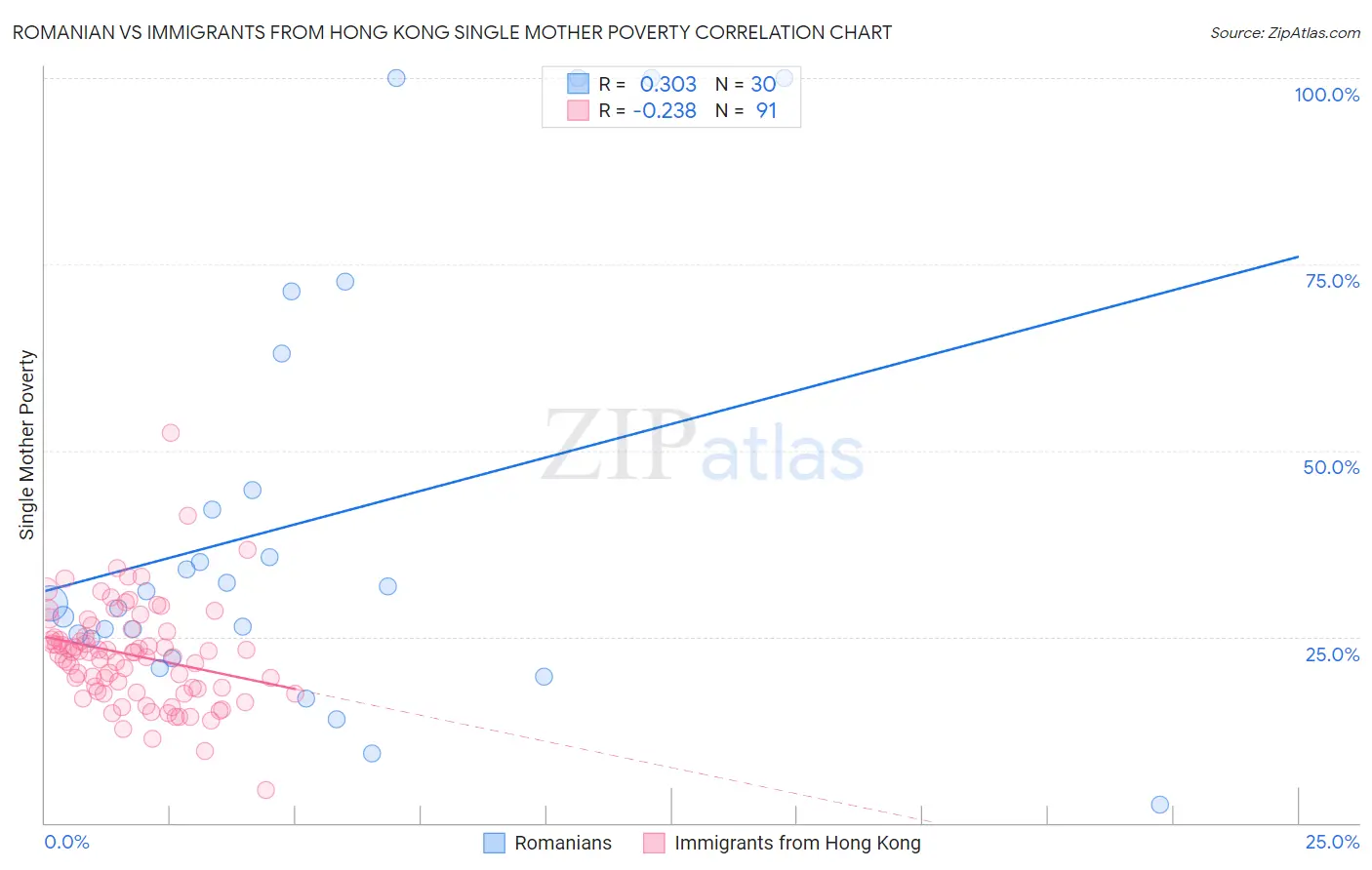 Romanian vs Immigrants from Hong Kong Single Mother Poverty