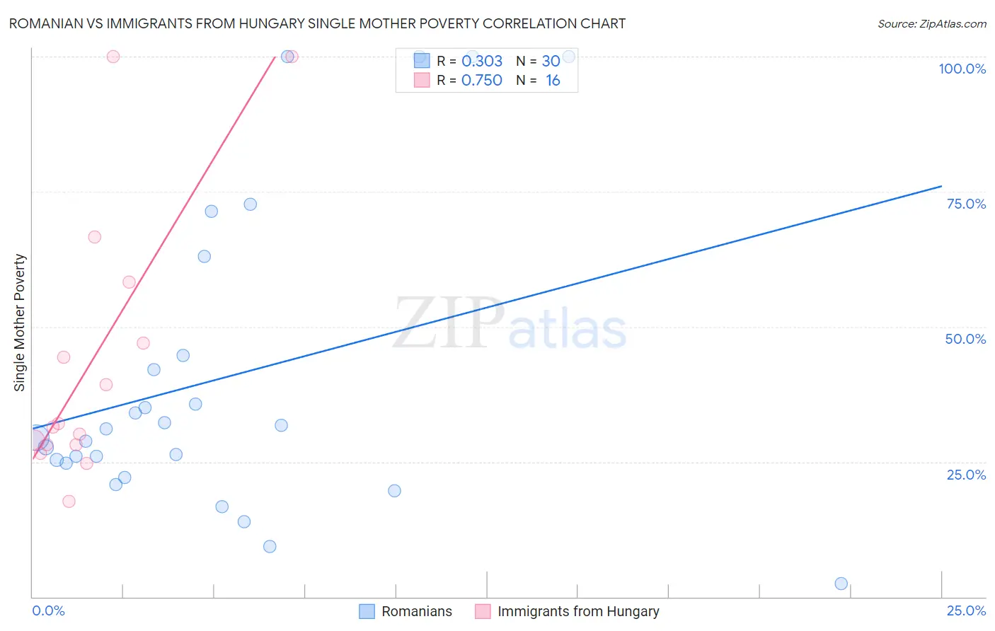 Romanian vs Immigrants from Hungary Single Mother Poverty