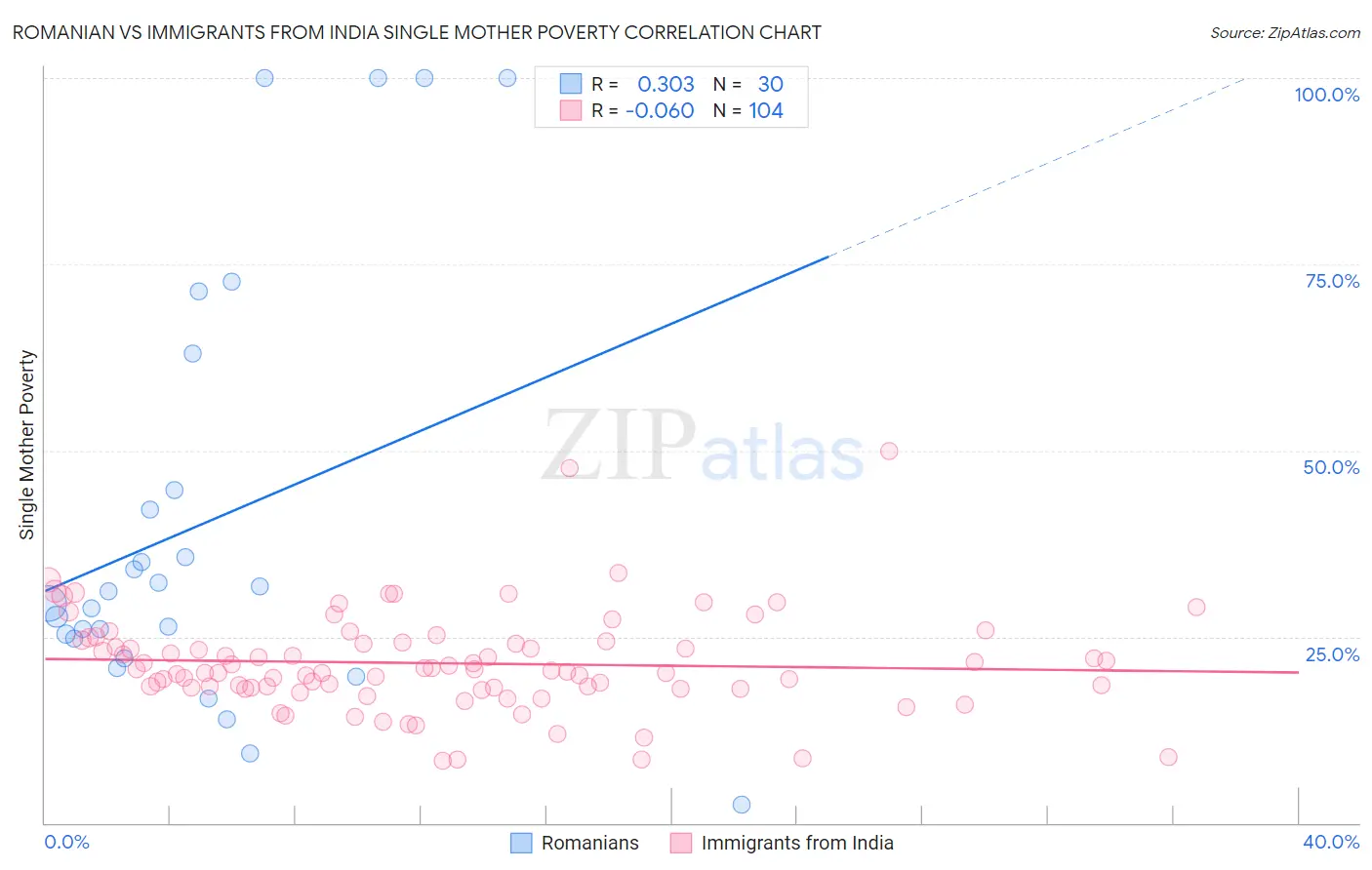 Romanian vs Immigrants from India Single Mother Poverty