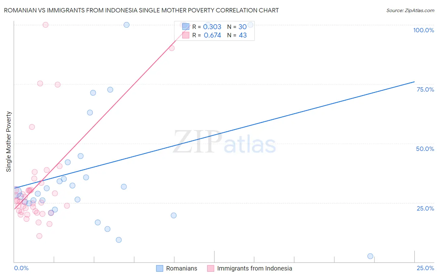 Romanian vs Immigrants from Indonesia Single Mother Poverty