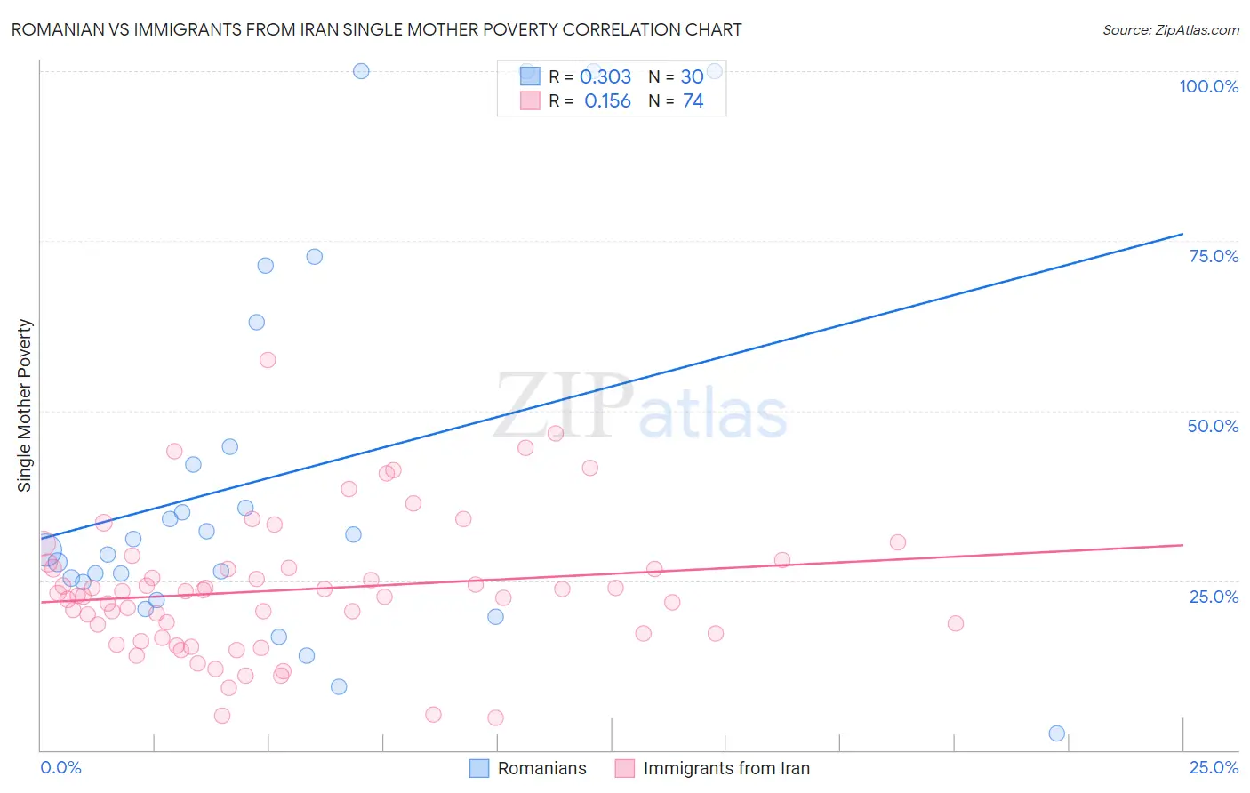 Romanian vs Immigrants from Iran Single Mother Poverty