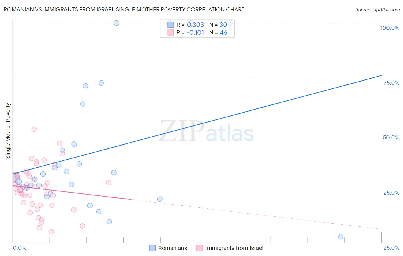 Romanian vs Immigrants from Israel Single Mother Poverty
