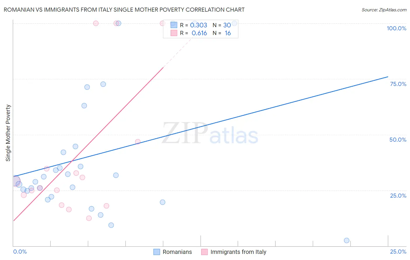 Romanian vs Immigrants from Italy Single Mother Poverty