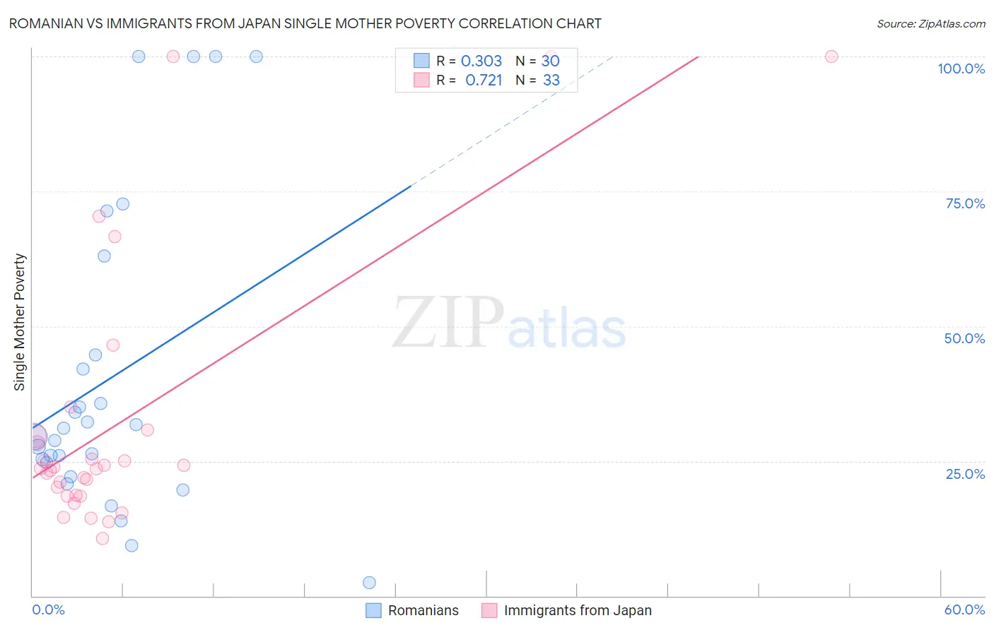 Romanian vs Immigrants from Japan Single Mother Poverty