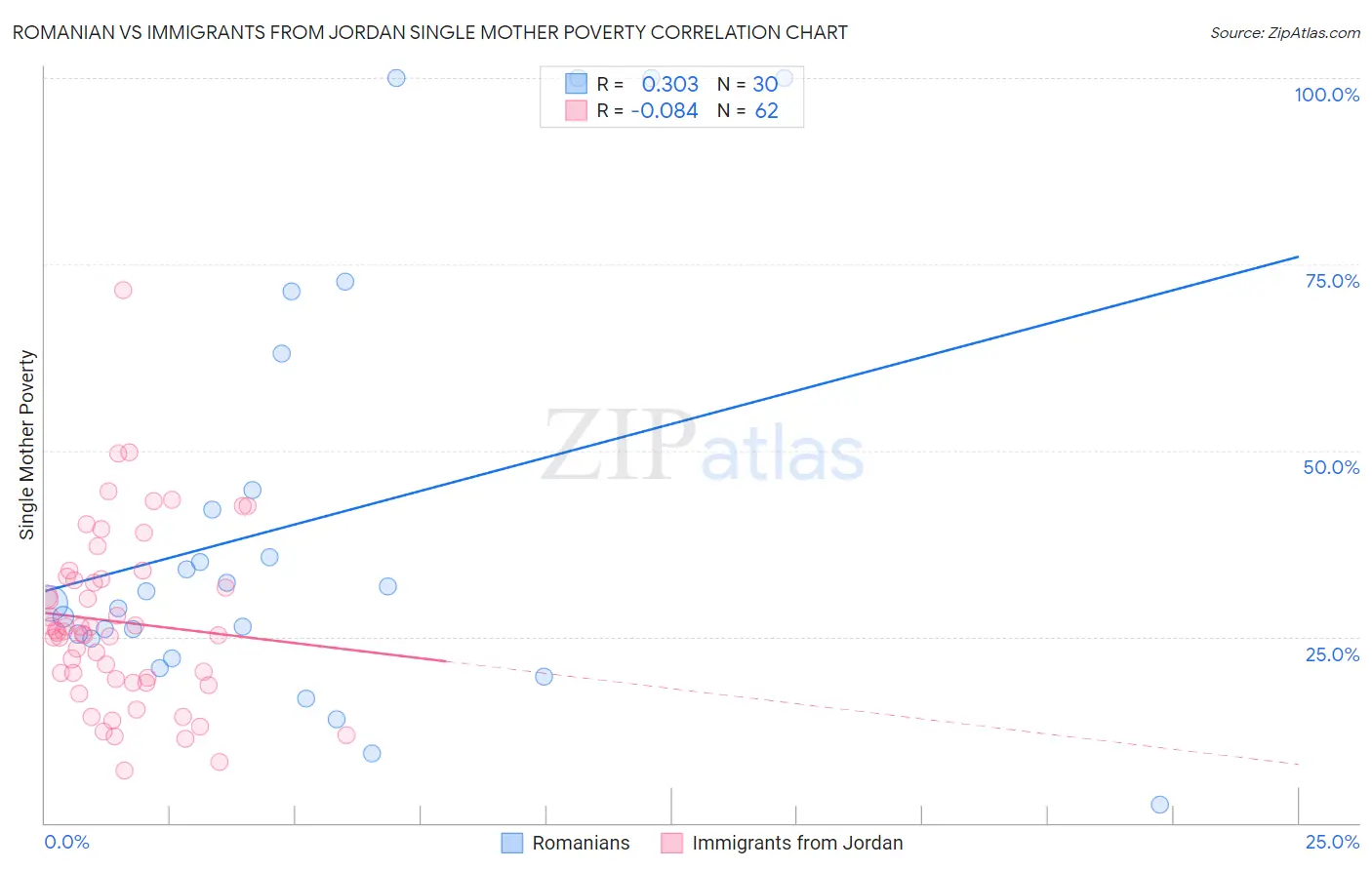 Romanian vs Immigrants from Jordan Single Mother Poverty