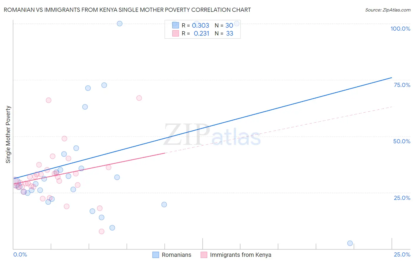 Romanian vs Immigrants from Kenya Single Mother Poverty