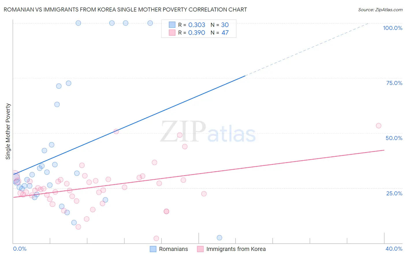 Romanian vs Immigrants from Korea Single Mother Poverty