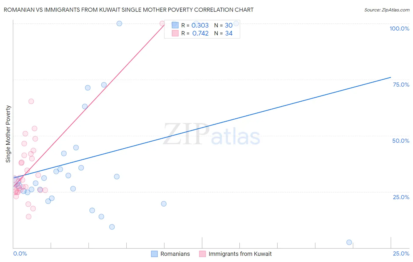 Romanian vs Immigrants from Kuwait Single Mother Poverty