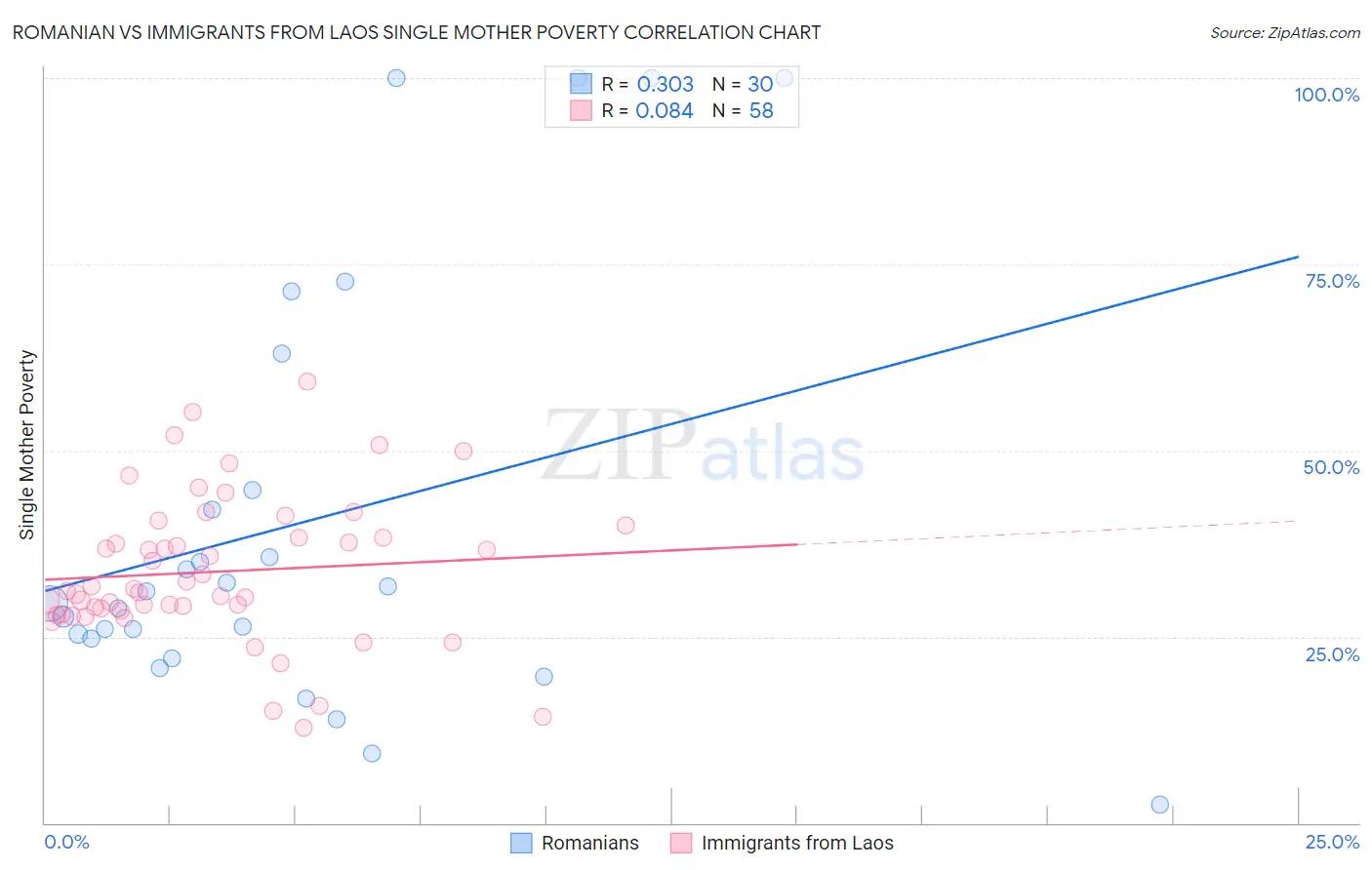 Romanian vs Immigrants from Laos Single Mother Poverty