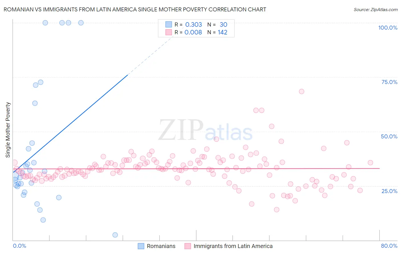 Romanian vs Immigrants from Latin America Single Mother Poverty