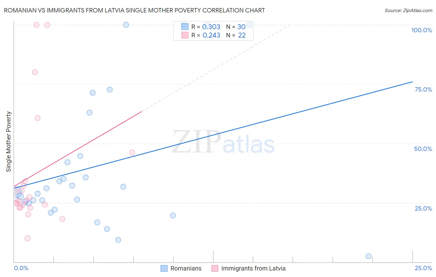 Romanian vs Immigrants from Latvia Single Mother Poverty