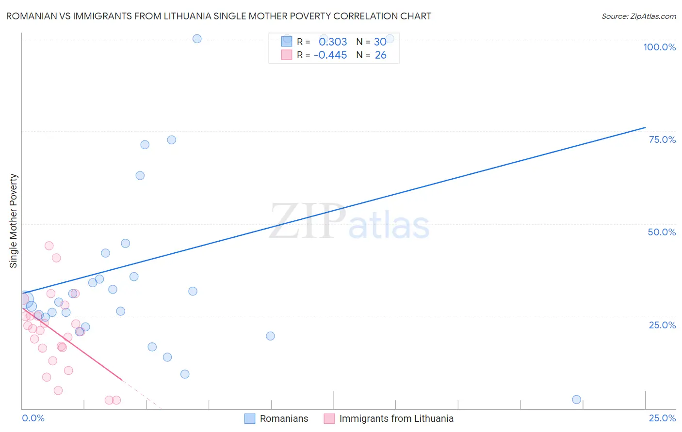 Romanian vs Immigrants from Lithuania Single Mother Poverty