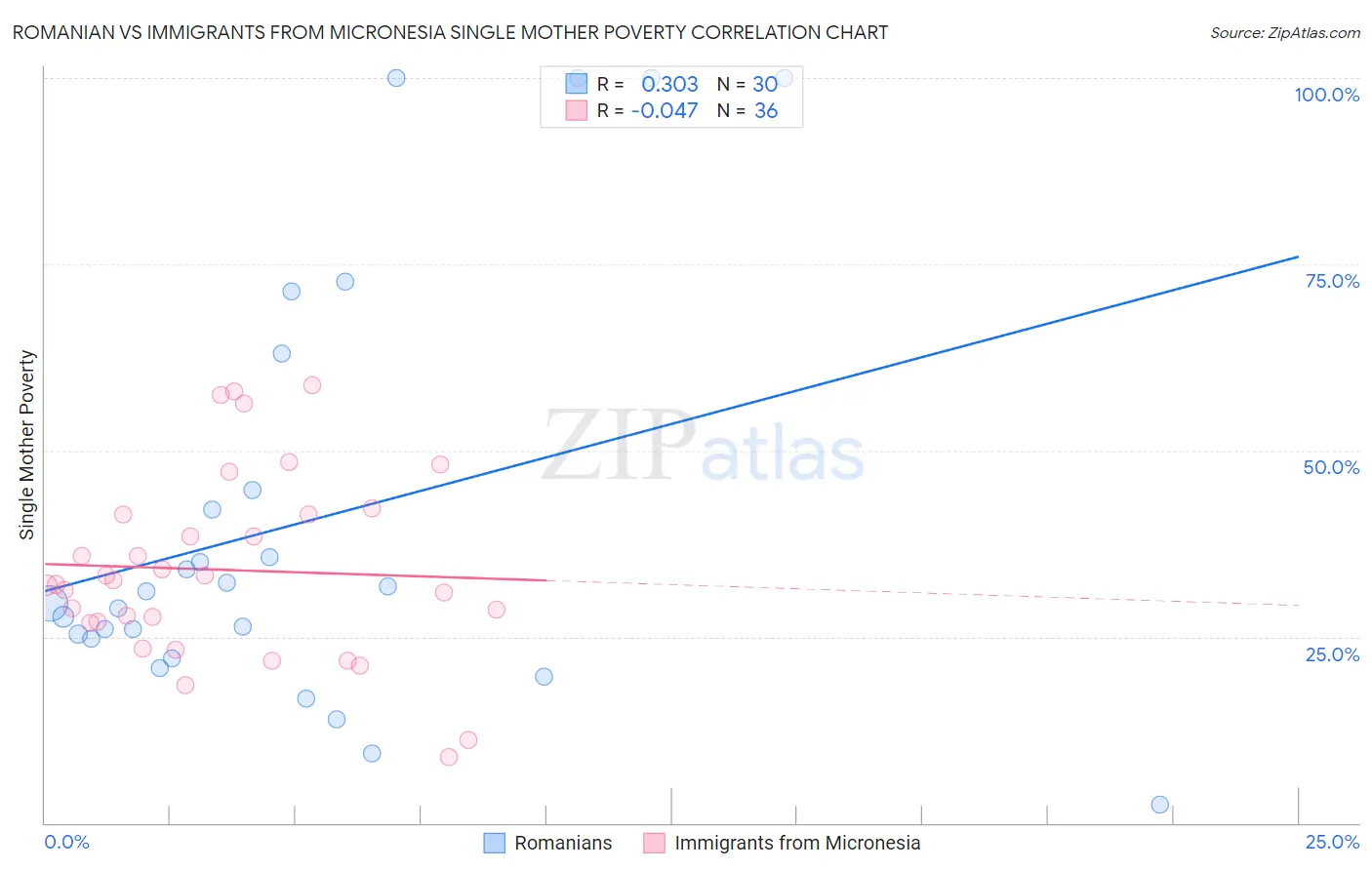 Romanian vs Immigrants from Micronesia Single Mother Poverty
