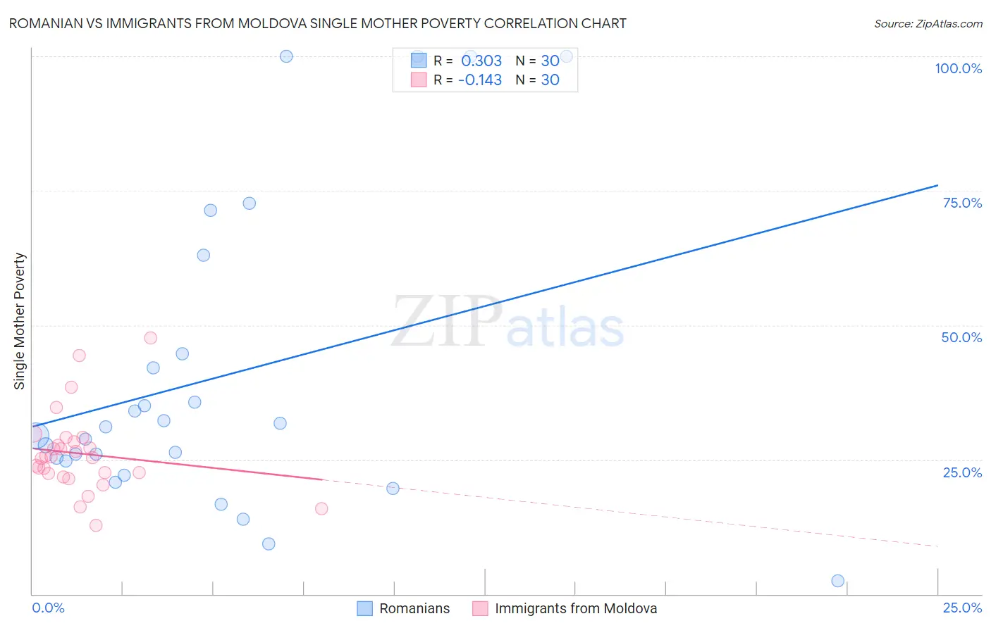Romanian vs Immigrants from Moldova Single Mother Poverty
