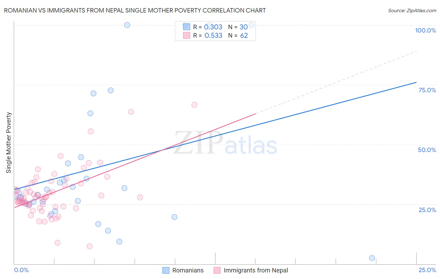 Romanian vs Immigrants from Nepal Single Mother Poverty