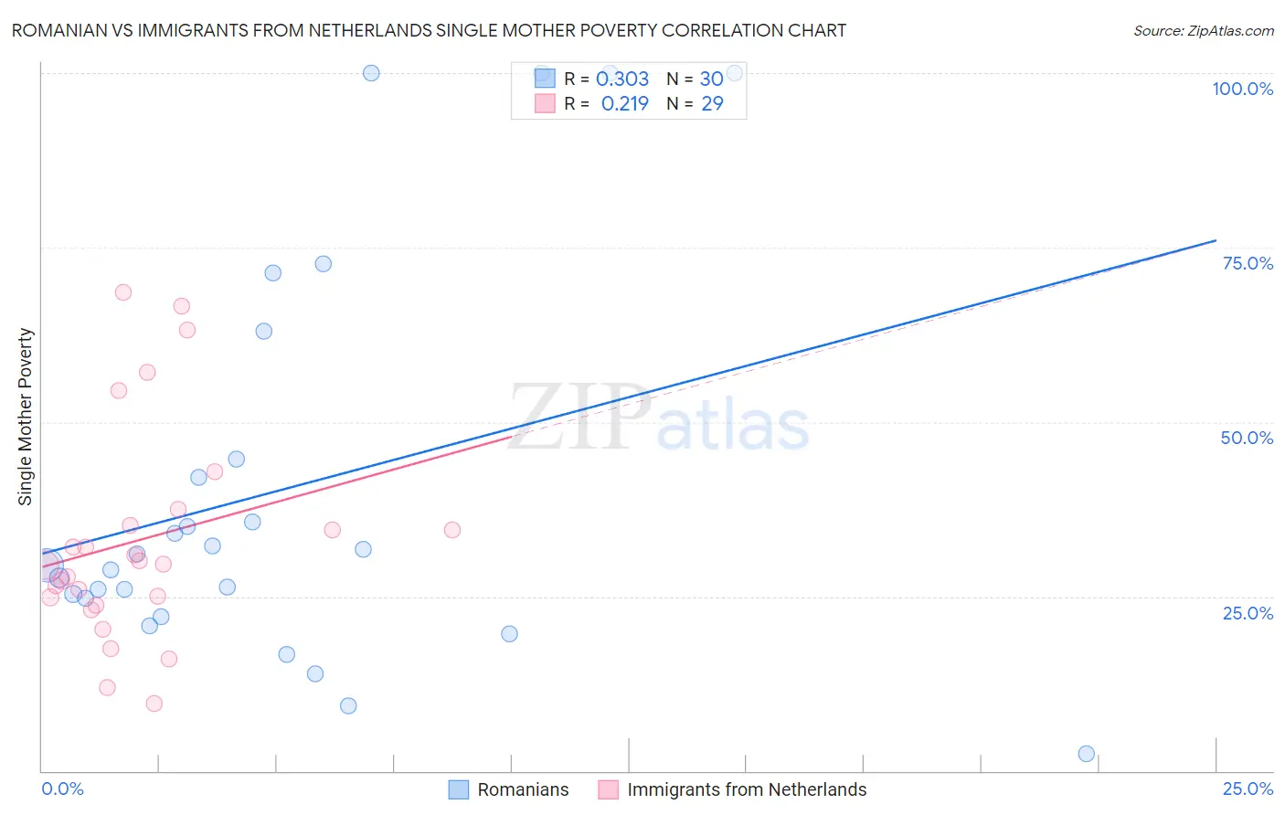 Romanian vs Immigrants from Netherlands Single Mother Poverty