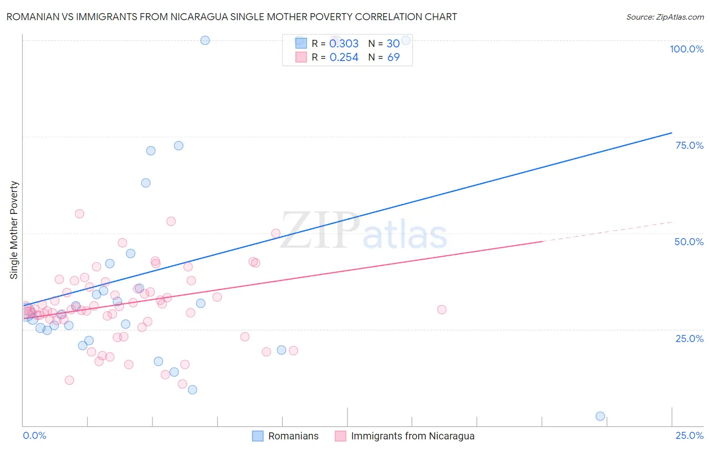 Romanian vs Immigrants from Nicaragua Single Mother Poverty