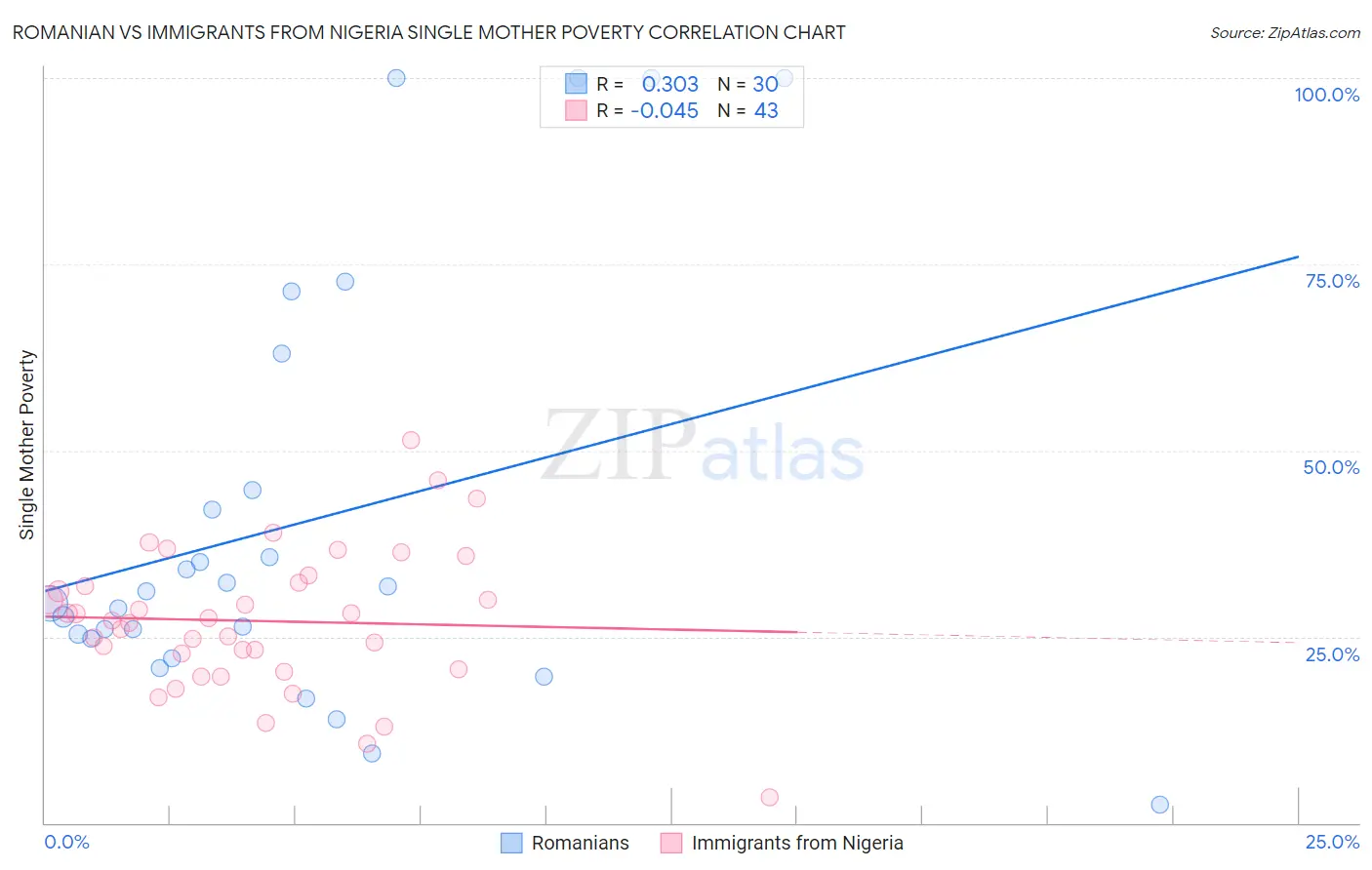 Romanian vs Immigrants from Nigeria Single Mother Poverty