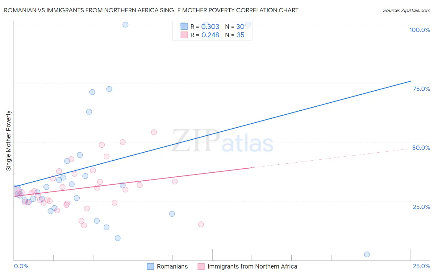 Romanian vs Immigrants from Northern Africa Single Mother Poverty