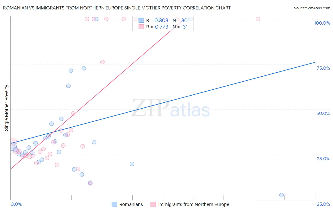 Romanian vs Immigrants from Northern Europe Single Mother Poverty