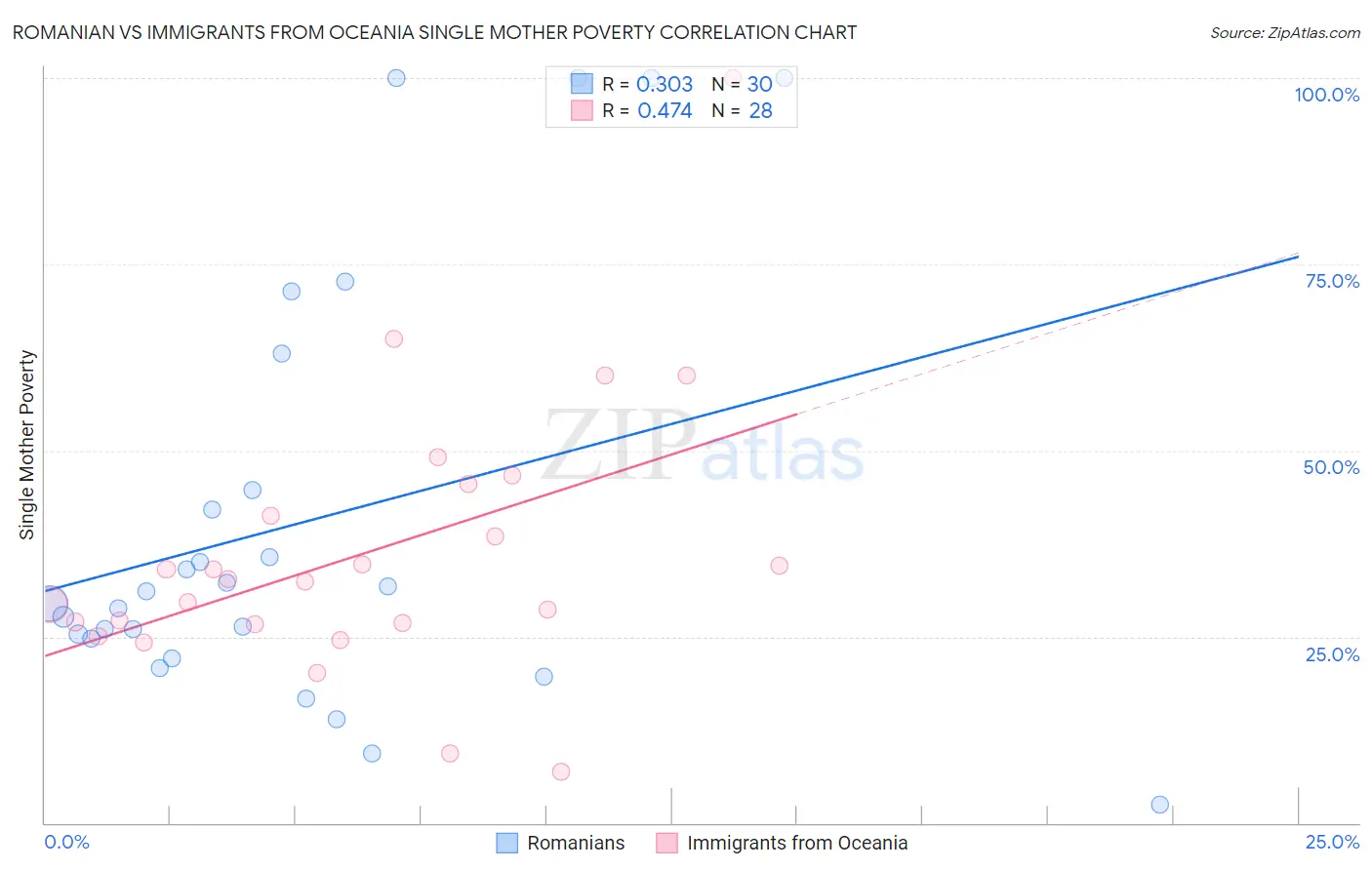 Romanian vs Immigrants from Oceania Single Mother Poverty