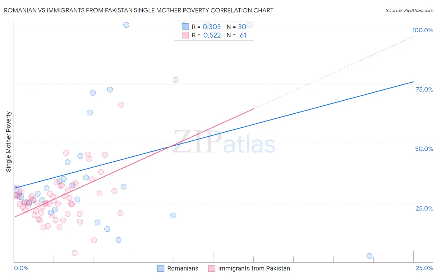 Romanian vs Immigrants from Pakistan Single Mother Poverty