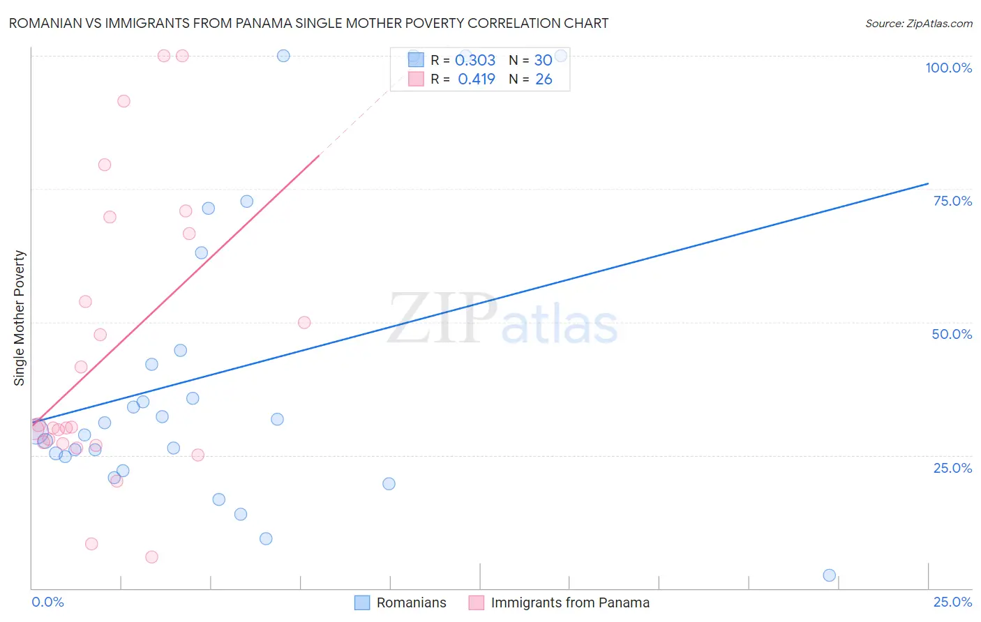Romanian vs Immigrants from Panama Single Mother Poverty