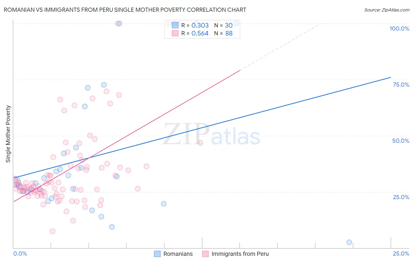 Romanian vs Immigrants from Peru Single Mother Poverty