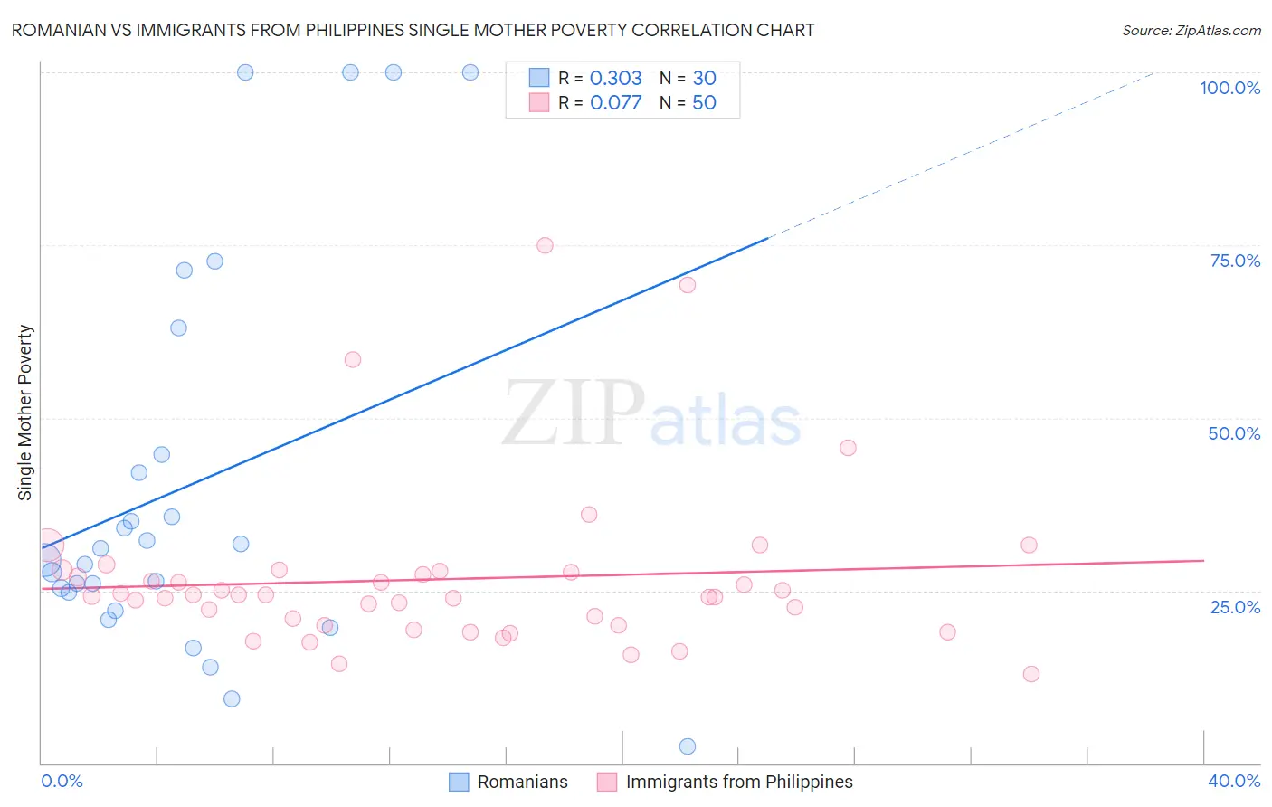 Romanian vs Immigrants from Philippines Single Mother Poverty