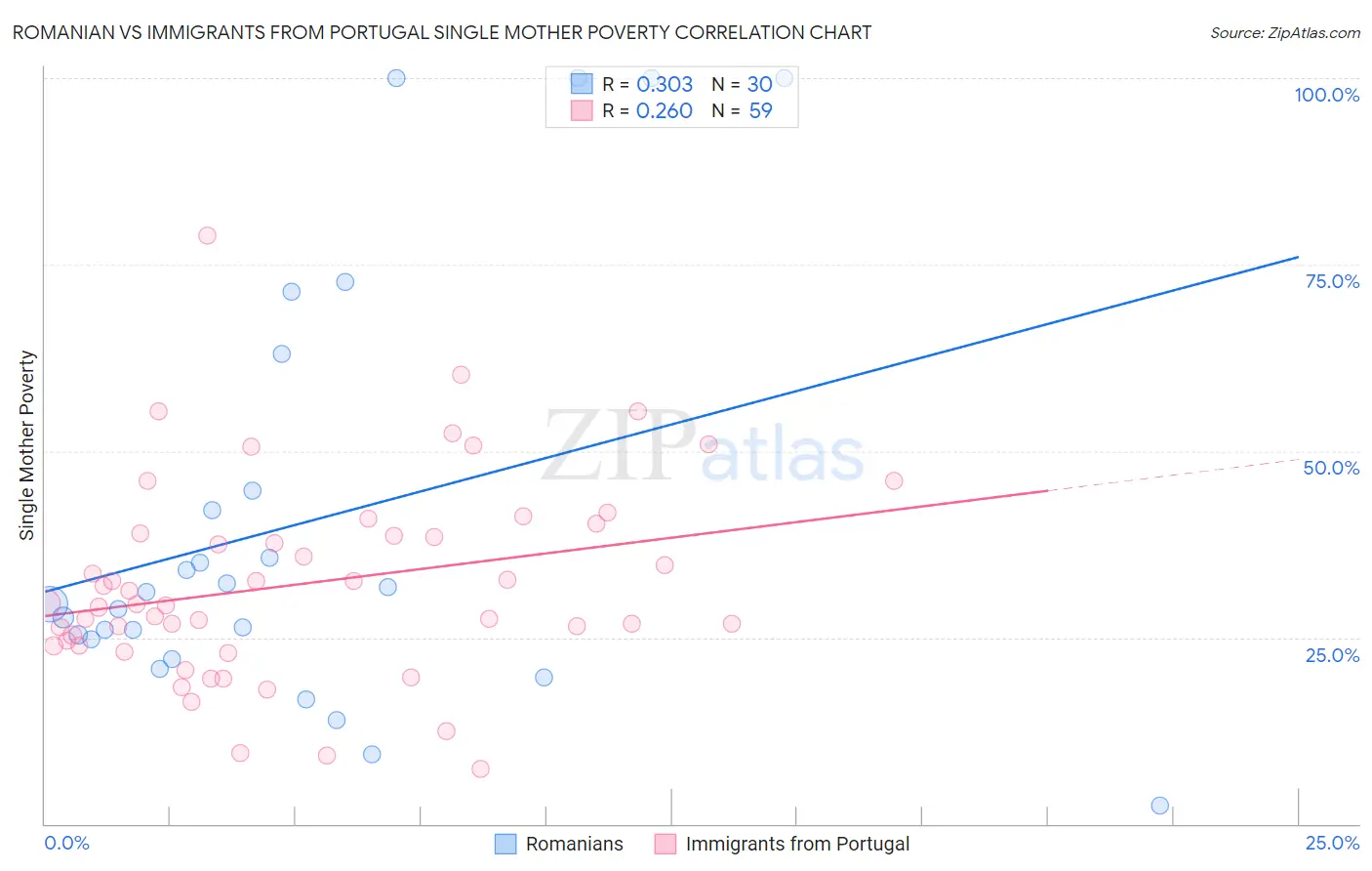 Romanian vs Immigrants from Portugal Single Mother Poverty