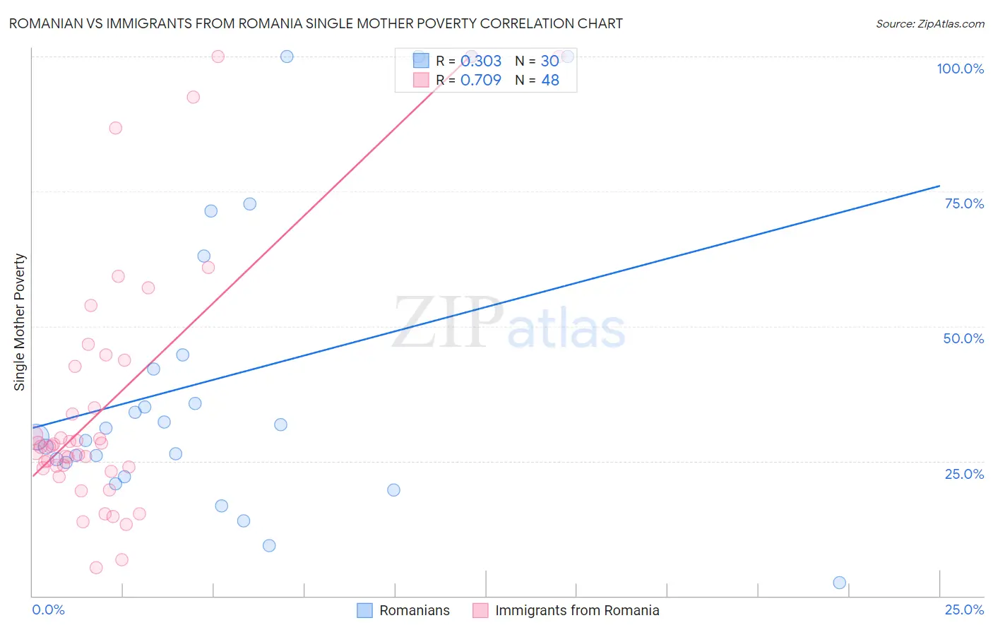 Romanian vs Immigrants from Romania Single Mother Poverty