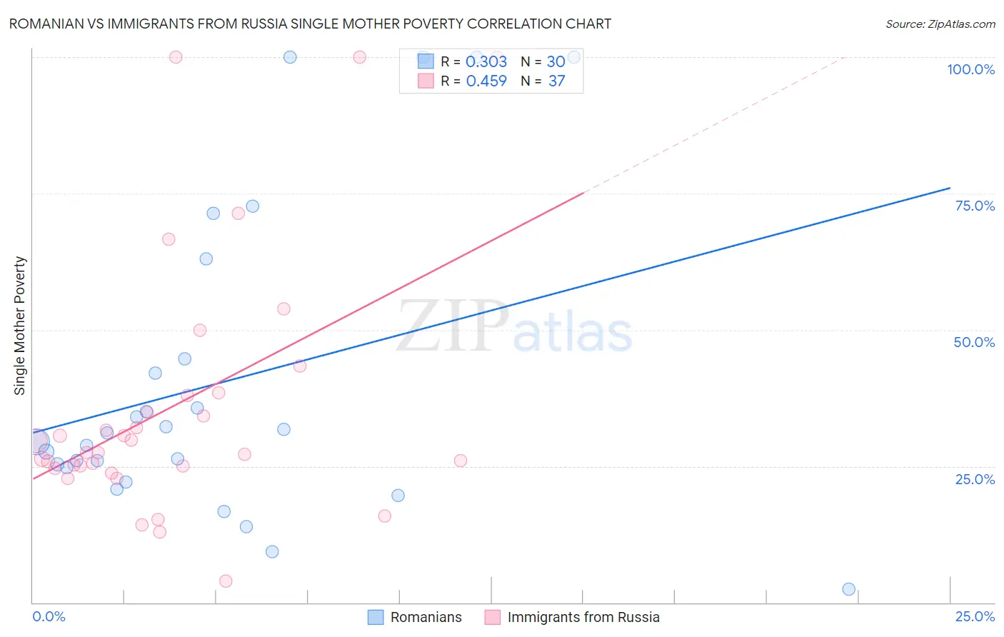 Romanian vs Immigrants from Russia Single Mother Poverty