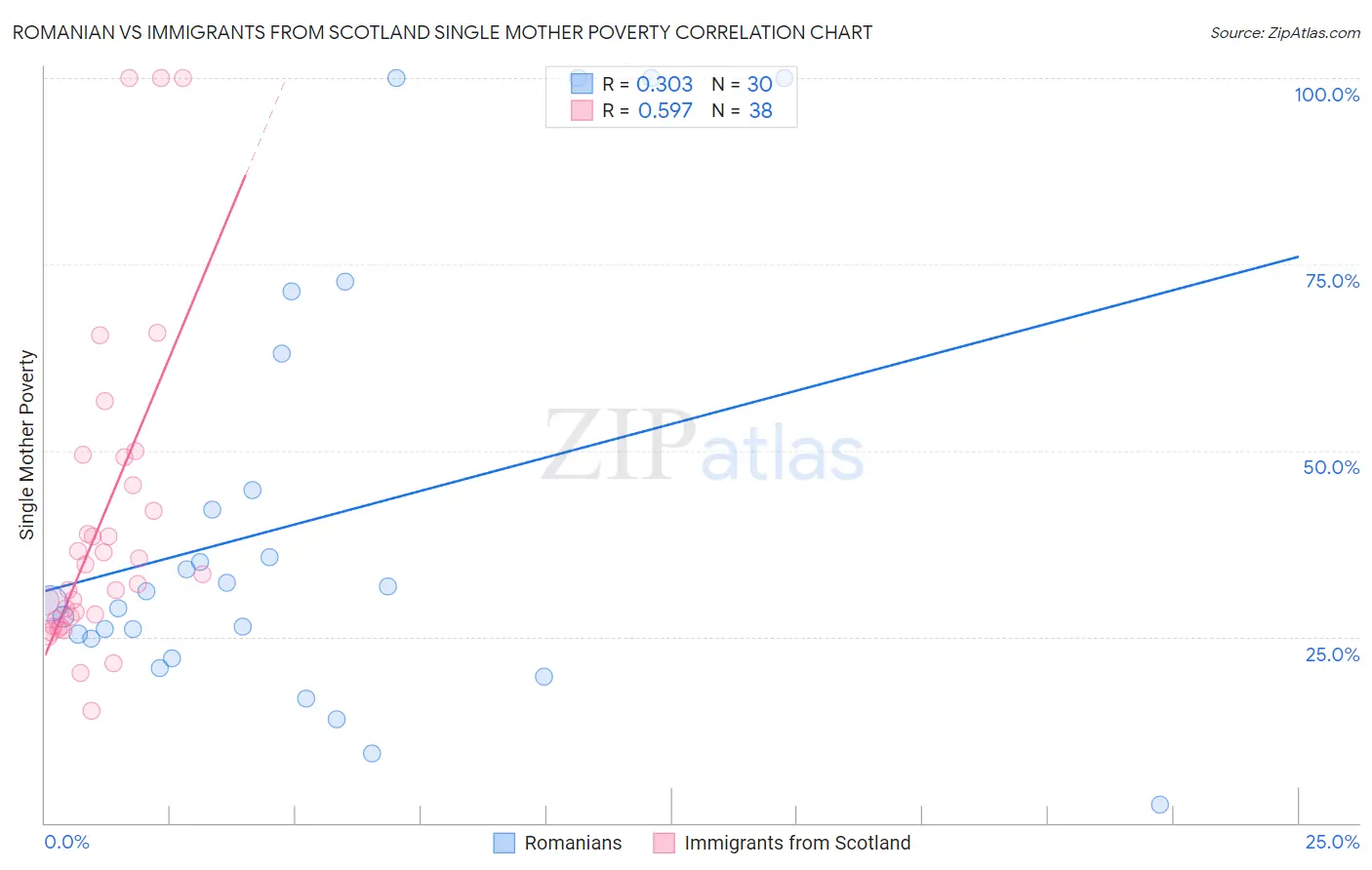 Romanian vs Immigrants from Scotland Single Mother Poverty
