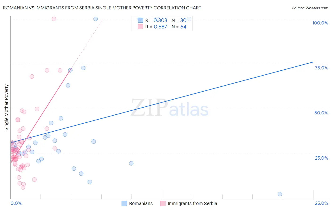 Romanian vs Immigrants from Serbia Single Mother Poverty