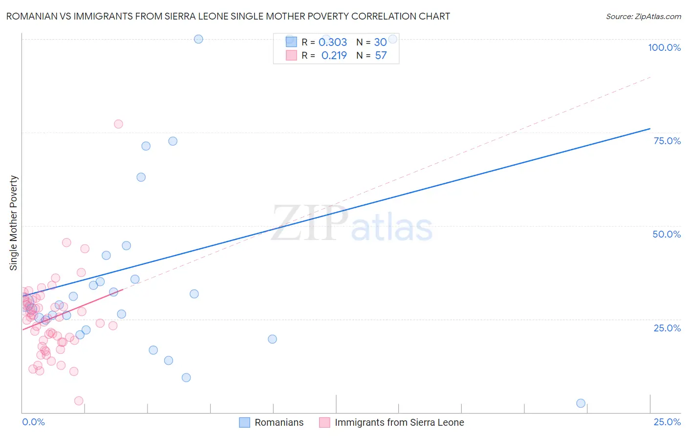 Romanian vs Immigrants from Sierra Leone Single Mother Poverty