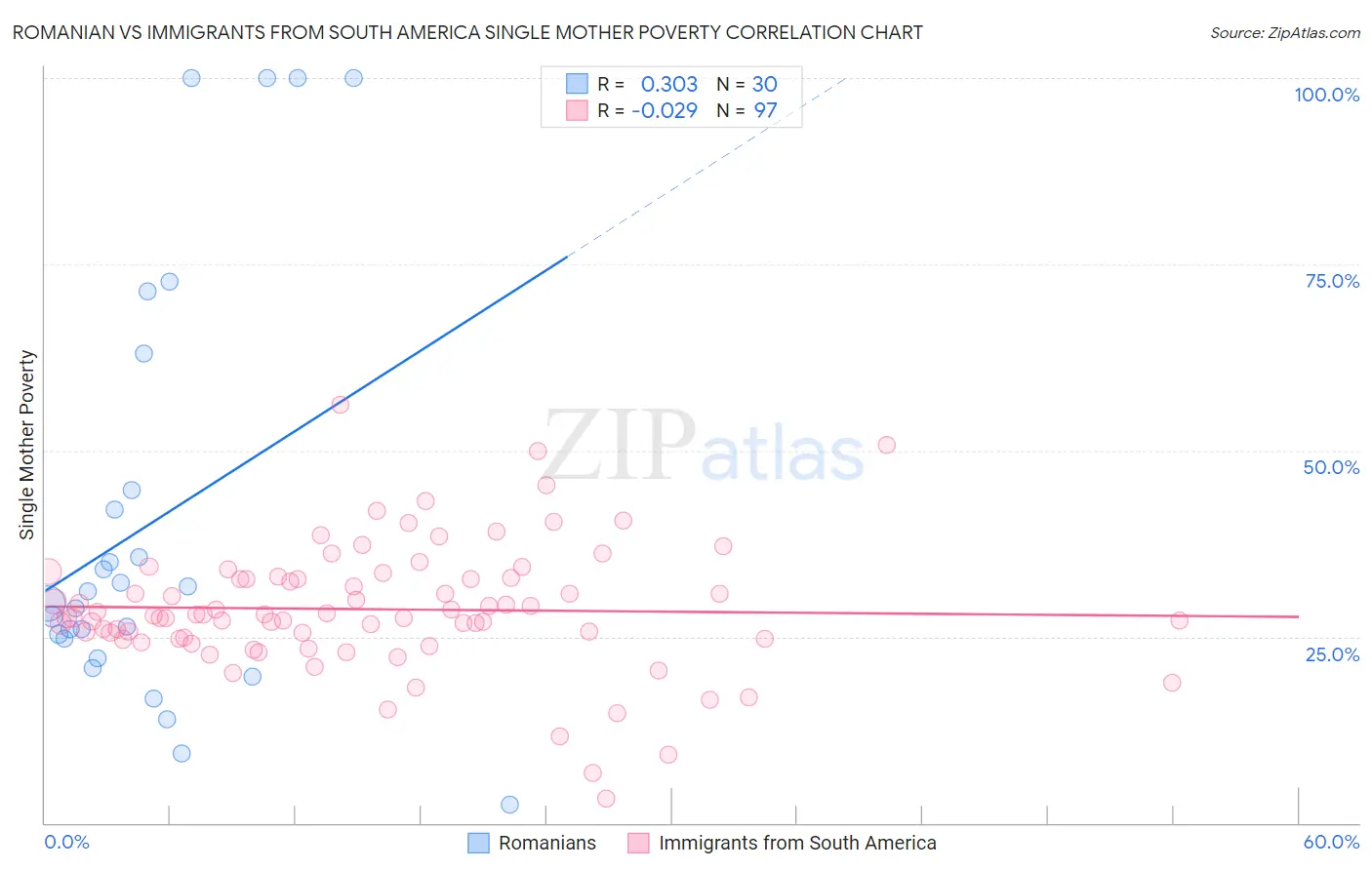 Romanian vs Immigrants from South America Single Mother Poverty