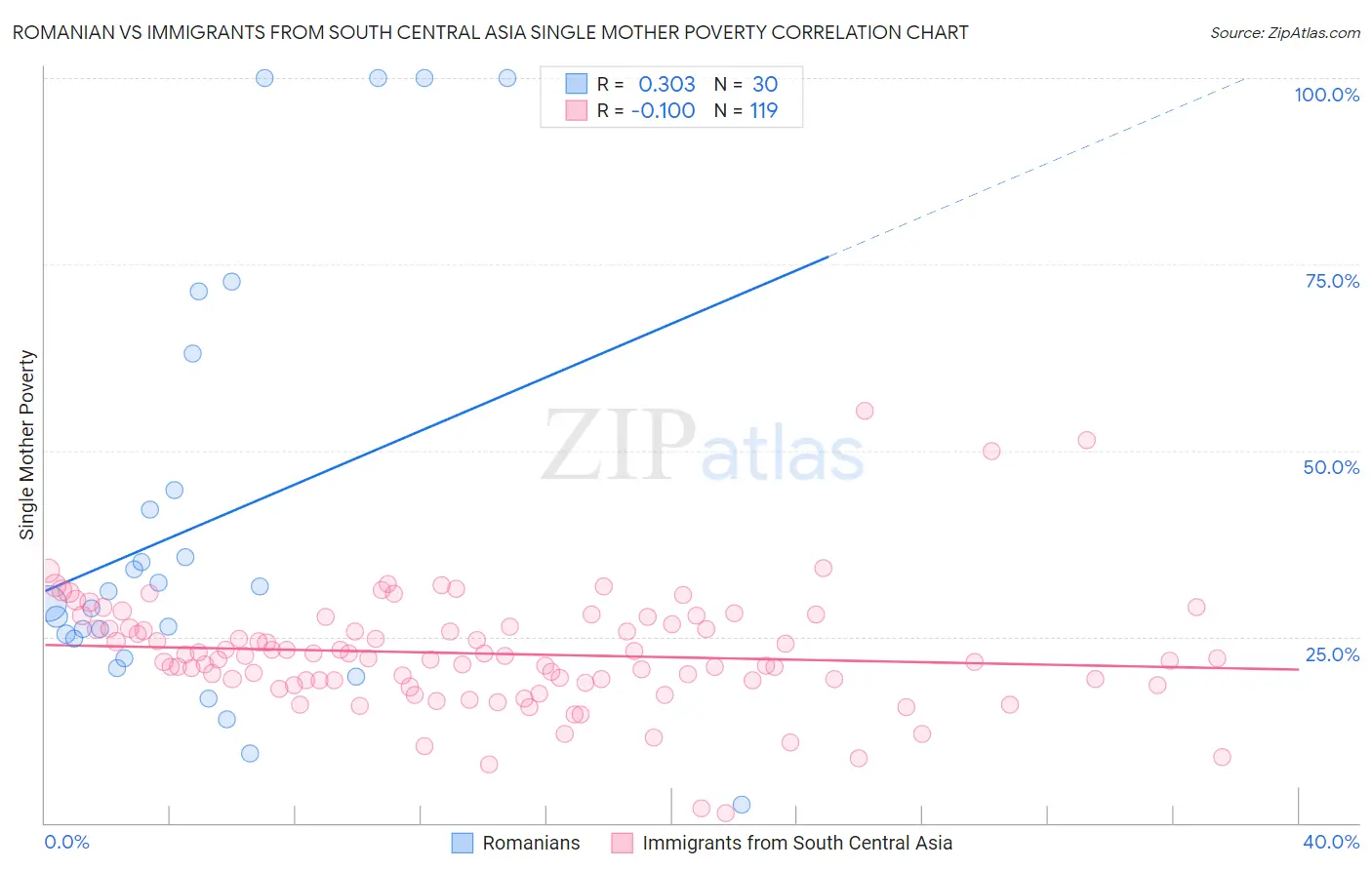 Romanian vs Immigrants from South Central Asia Single Mother Poverty