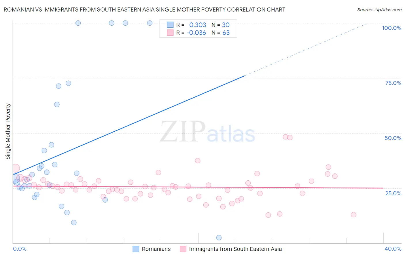 Romanian vs Immigrants from South Eastern Asia Single Mother Poverty