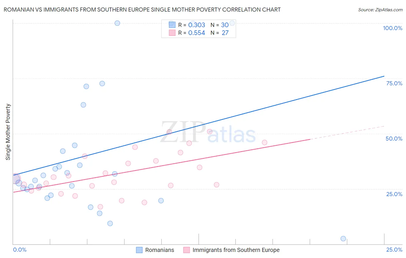 Romanian vs Immigrants from Southern Europe Single Mother Poverty