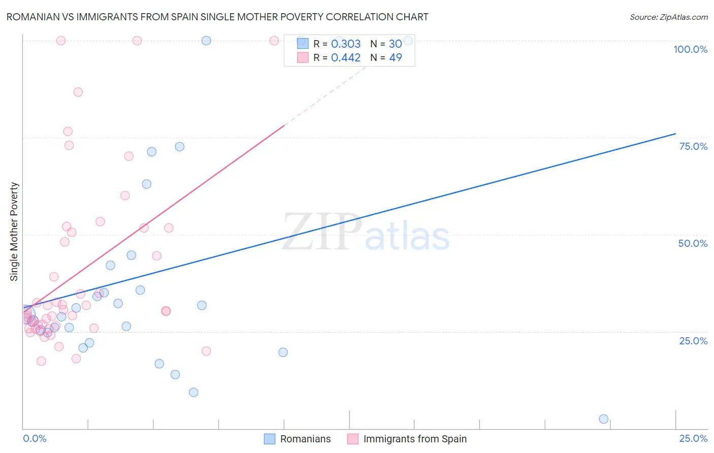 Romanian vs Immigrants from Spain Single Mother Poverty