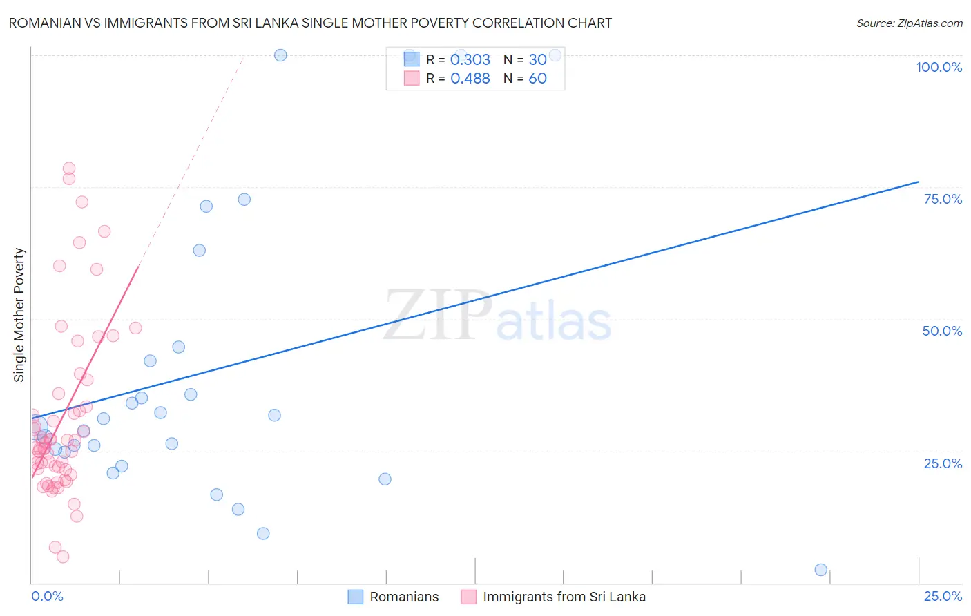 Romanian vs Immigrants from Sri Lanka Single Mother Poverty