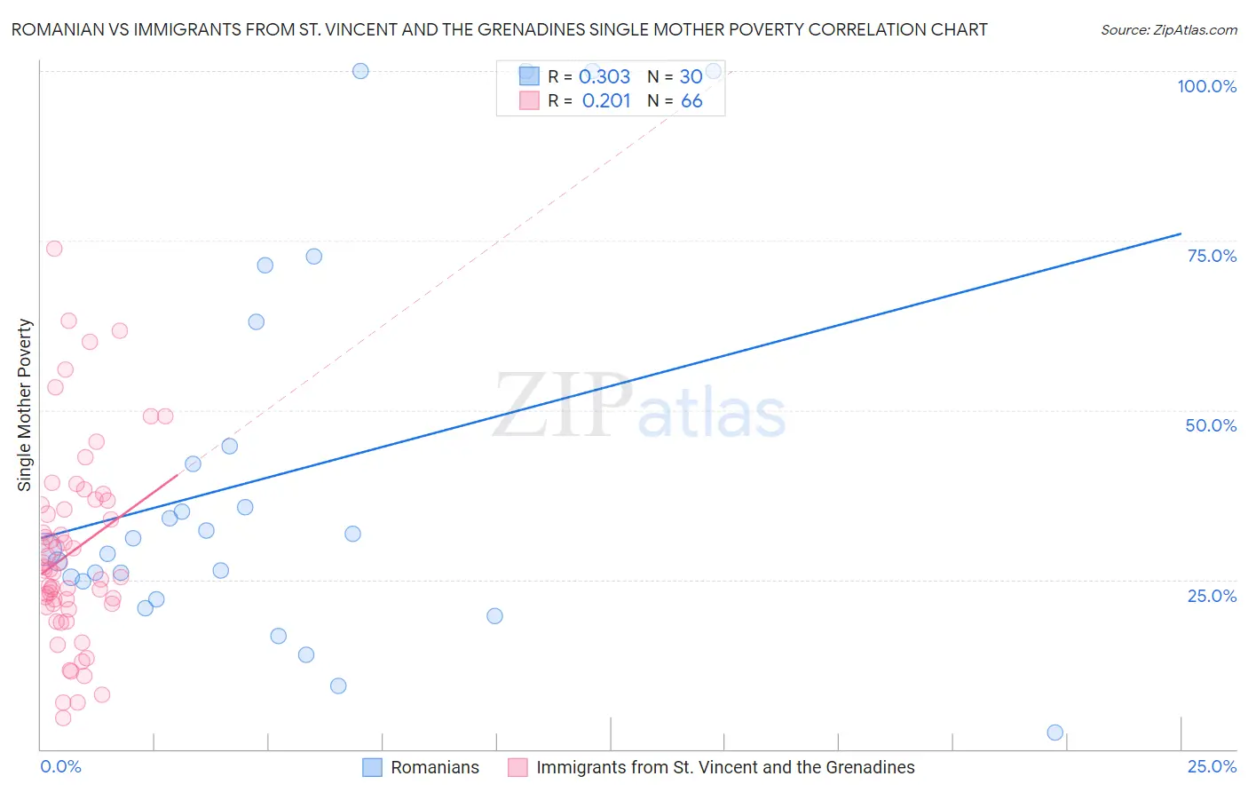 Romanian vs Immigrants from St. Vincent and the Grenadines Single Mother Poverty